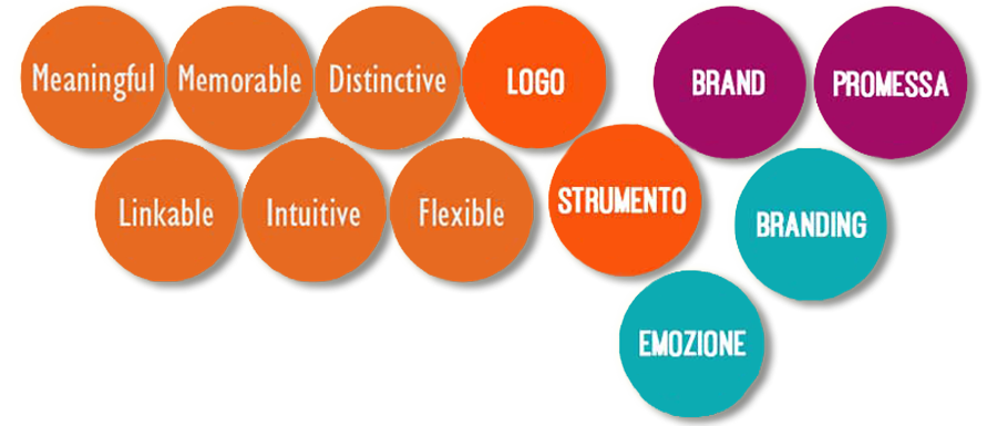 gli elementi del branding
